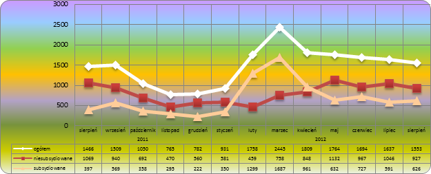 Wykres prezentujący wolne miejsca pracy i miejsca aktywizacji zawodowej w województwie podlaskim Wykres prezentujący wolne miejsca pracy i miejsca aktywizacji zawodowej w województwie podlaskim